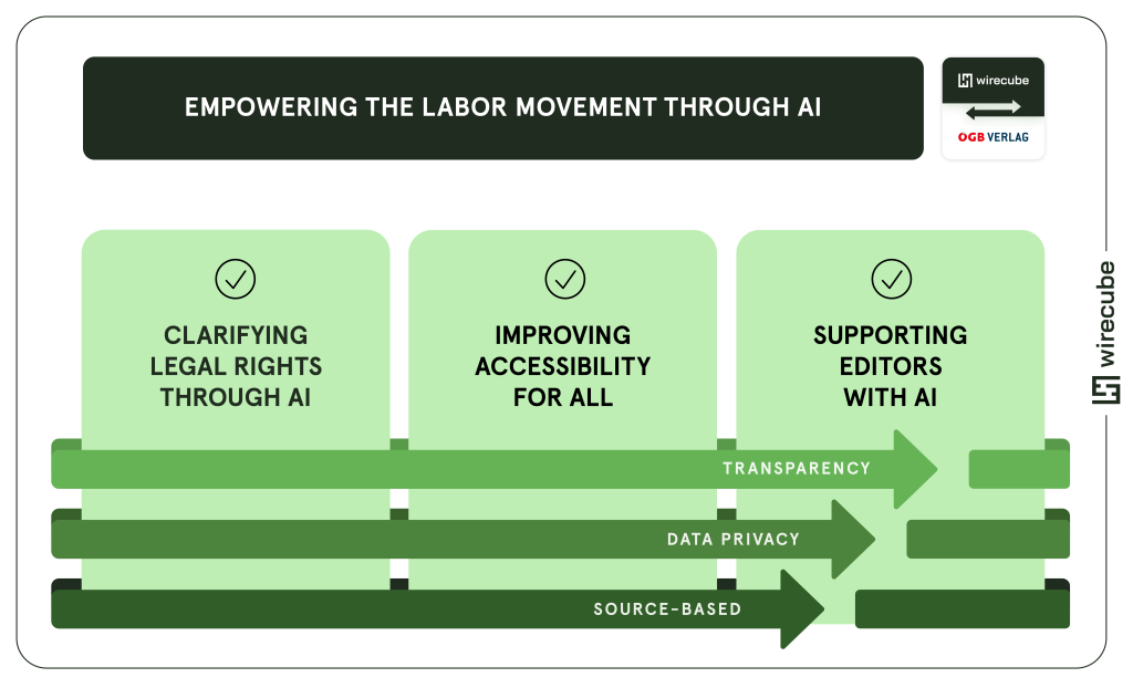 AI project wirecube oegb verlag empowering the labor movement through ai